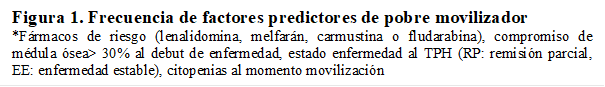 Figura 1. Frecuencia de factores predictores de pobre movilizador
*Fármacos de riesgo (lenalidomina, melfarán, carmustina o fludarabina), compromiso de médula ósea> 30% al debut de enfermedad, estado enfermedad al TPH (RP: remisión parcial, EE: enfermedad estable), citopenias al momento movilización
