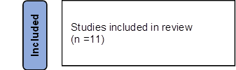 Studies included in review
(n =11)
,Included